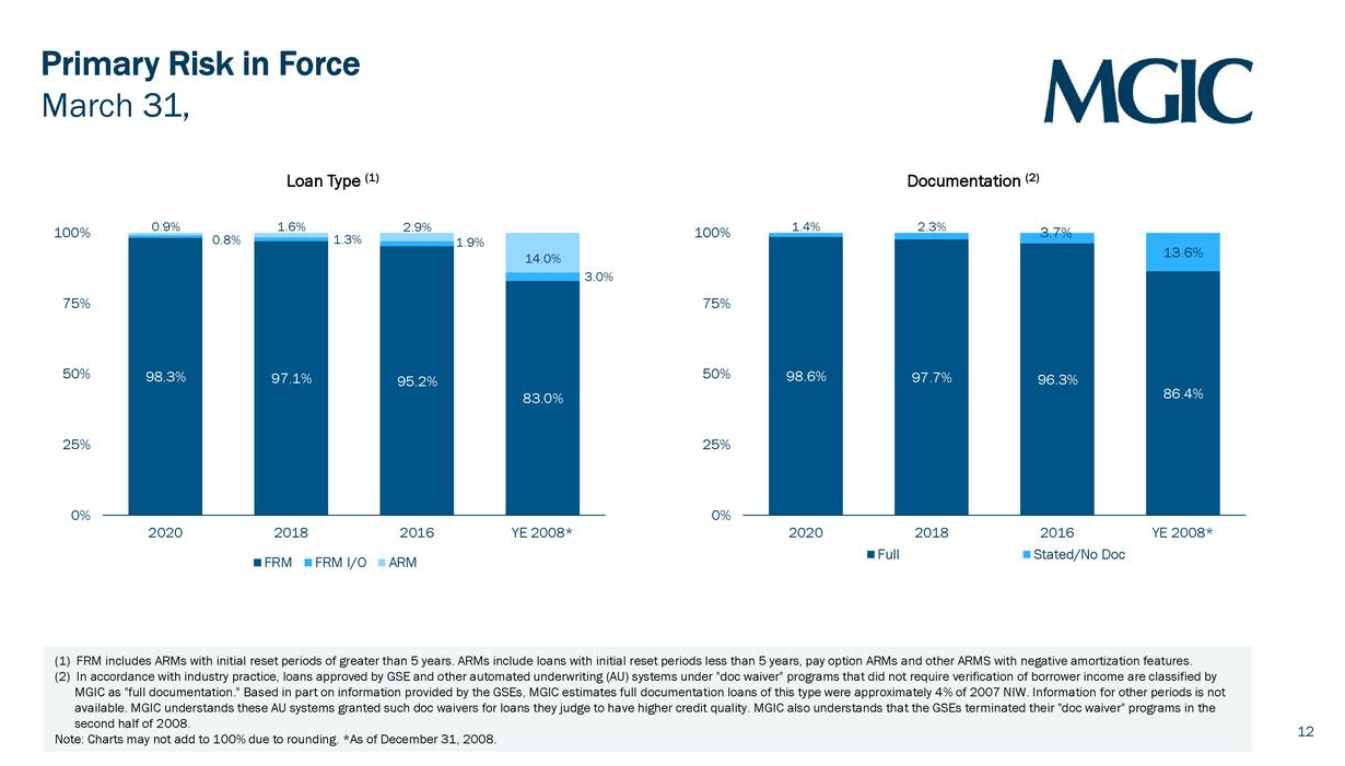 MGIC Investment Is Way Too Cheap Relative To Earnings, Book Value And