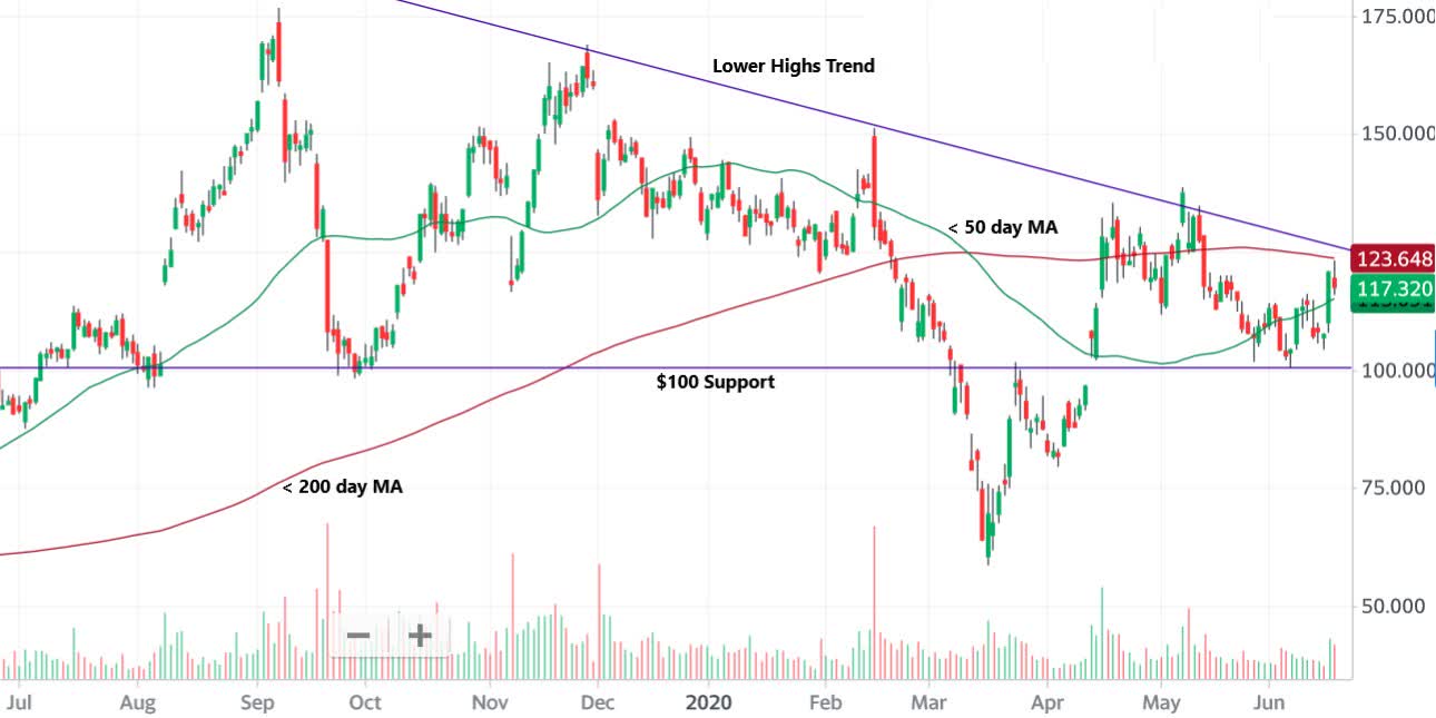 Roku's Recent Relative Underperformance Signals Bullish Caution (NASDAQ