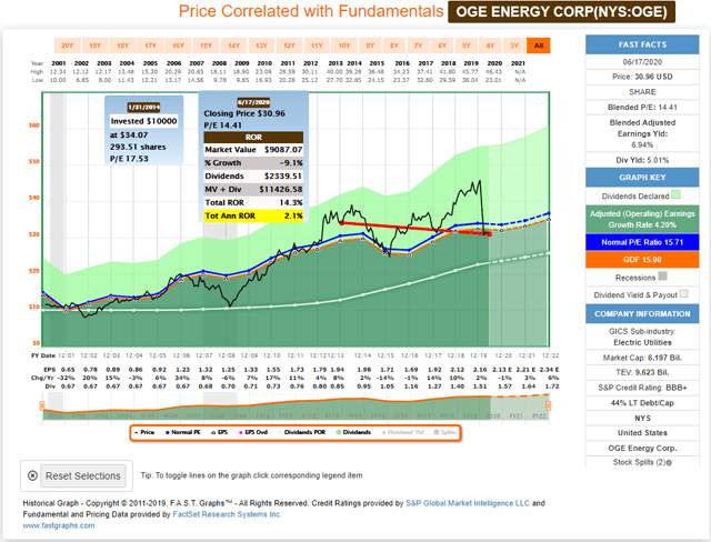 Historical FAST Graph OGE