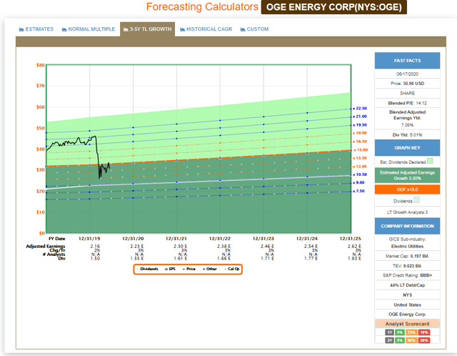 Forecasting FAST Graph OGE