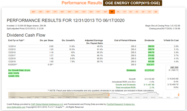 FAST Graph Performance OGE