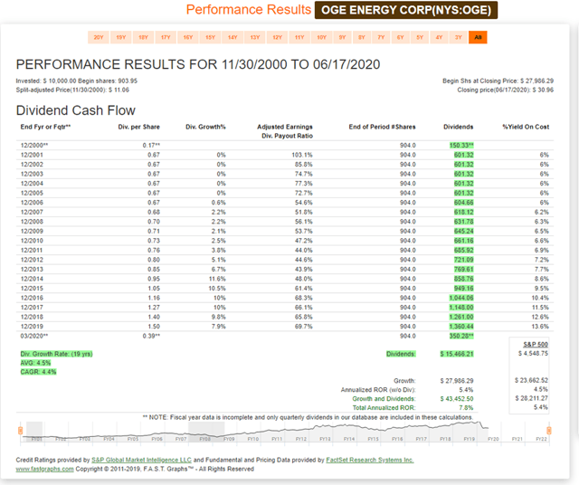 FAST Graph Performance OGE