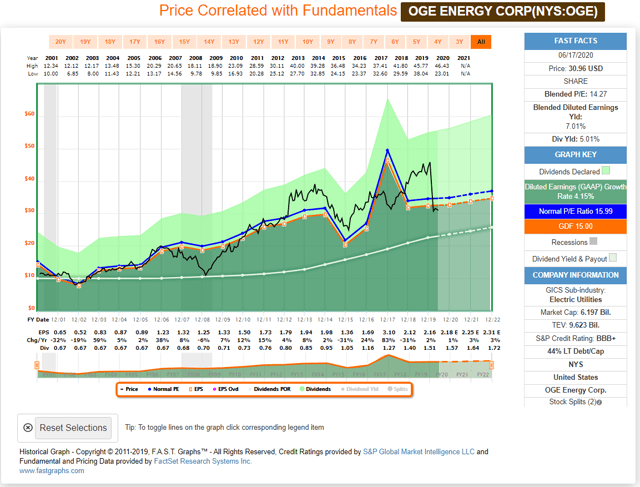 Historical FAST Graph OGE