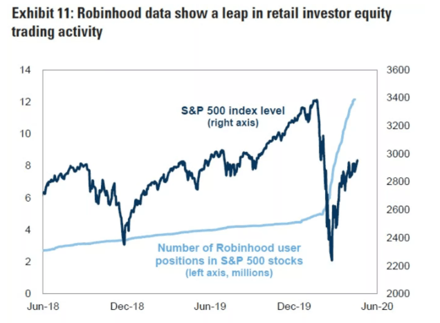 The Rise Of Robinhood Traders And Its Implications