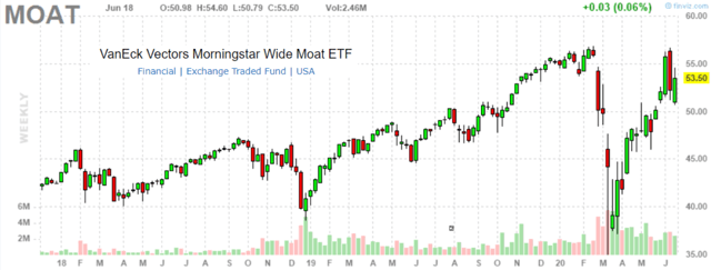 VanEck Vectors Morningstar Wide Moat ETF: Fundamentals-Based Strategy ...