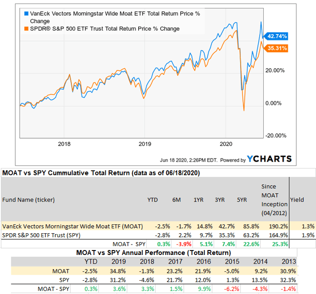 VanEck Vectors Morningstar Wide Moat ETF: Fundamentals-Based Strategy ...