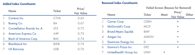 VanEck Vectors Morningstar Wide Moat ETF: Fundamentals-Based Strategy ...