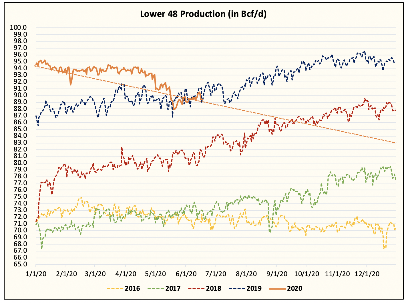 Natural Gas Needs Hotter Weather And Lower Production Seeking Alpha