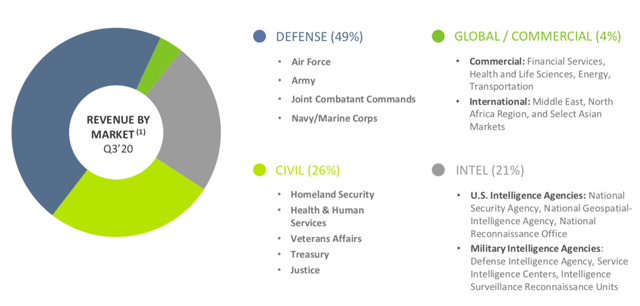 Booz Allen Hamilton: A Market Leader But Overvalued (NYSE:BAH ...