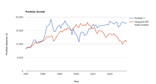 Stocks — Part XXX: jlcollinsnh vs. Vanguard