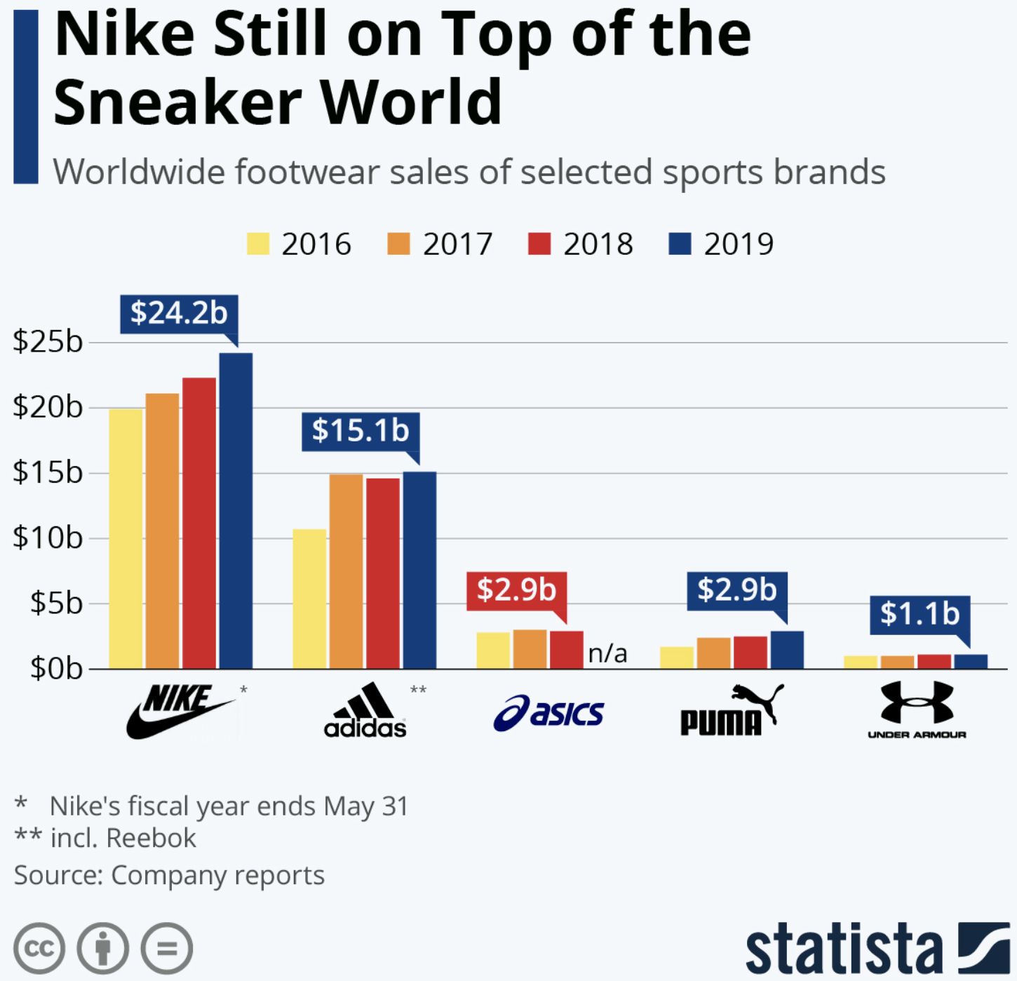 nike global sales