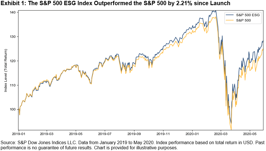 P 500 купить. S&P 500 ESG.. ESG индекс. ESG инвестиции. ESG график.
