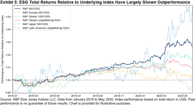 is-esg-a-factor-the-s-p-500-esg-index-s-steady-outperformance