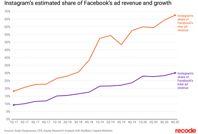 Instagram estimated share of Facebook ad revenue 