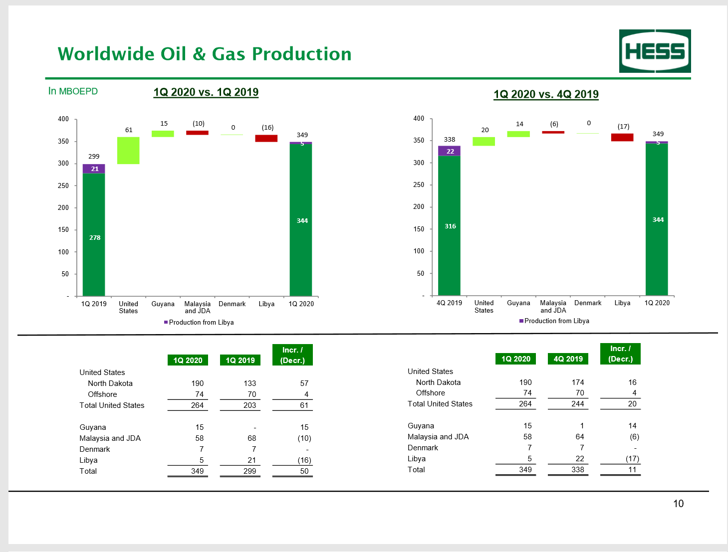 Hess Presents An Investment Opportunity (NYSEHES) Seeking Alpha