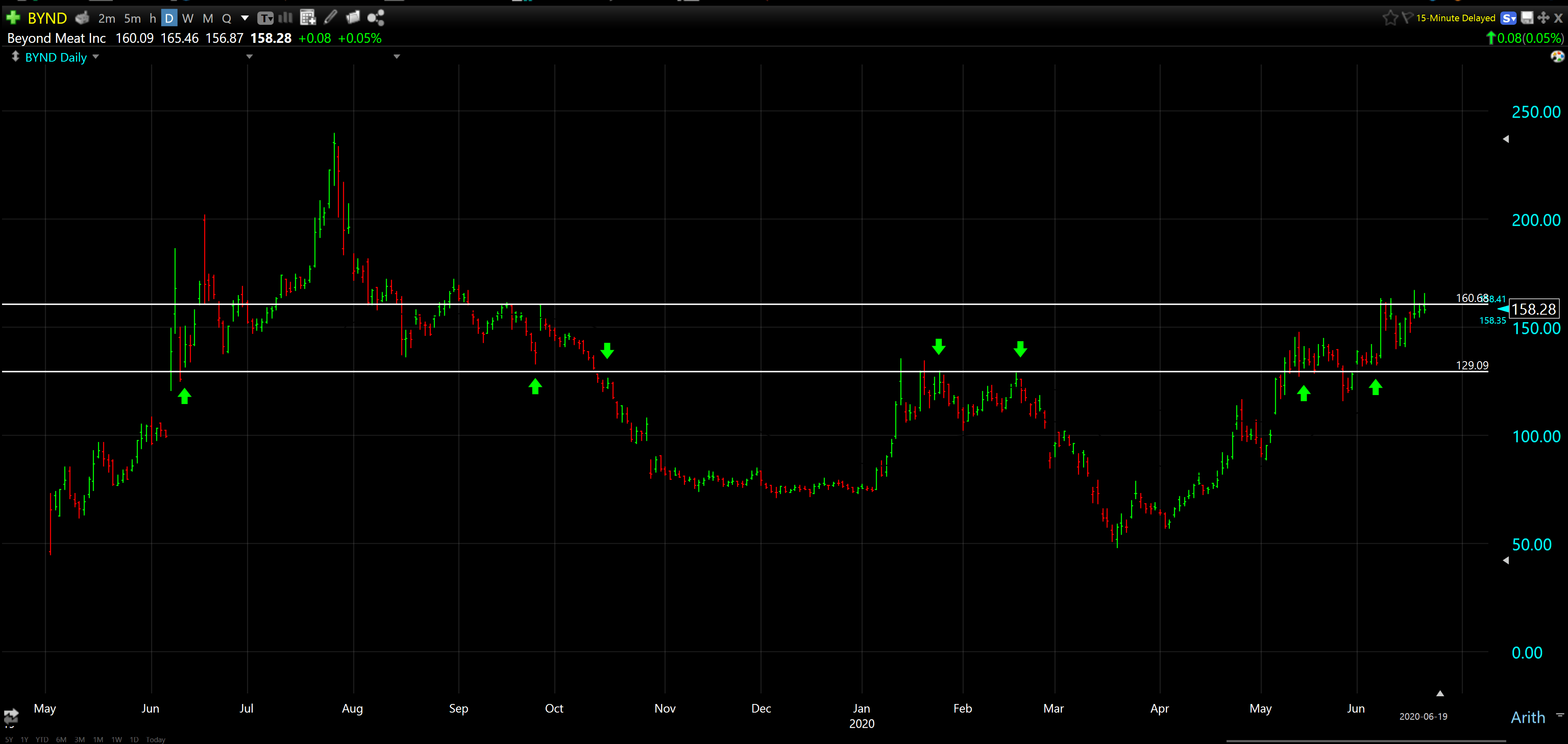 Beyond Meat: Overvalued, But Attractive (NASDAQ:BYND) | Seeking Alpha