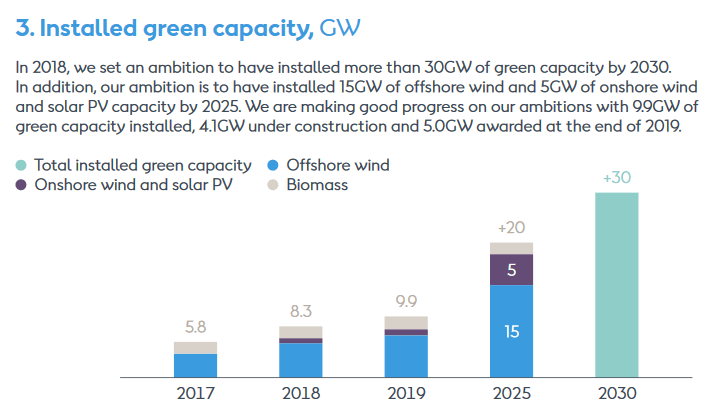 Orsted Is Very Esg But Inorganic Growth Won T Create Value Otcmkts Dnngy Seeking Alpha