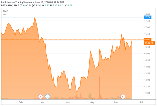 AMC stock surging as it follows a similar opening plan to ...