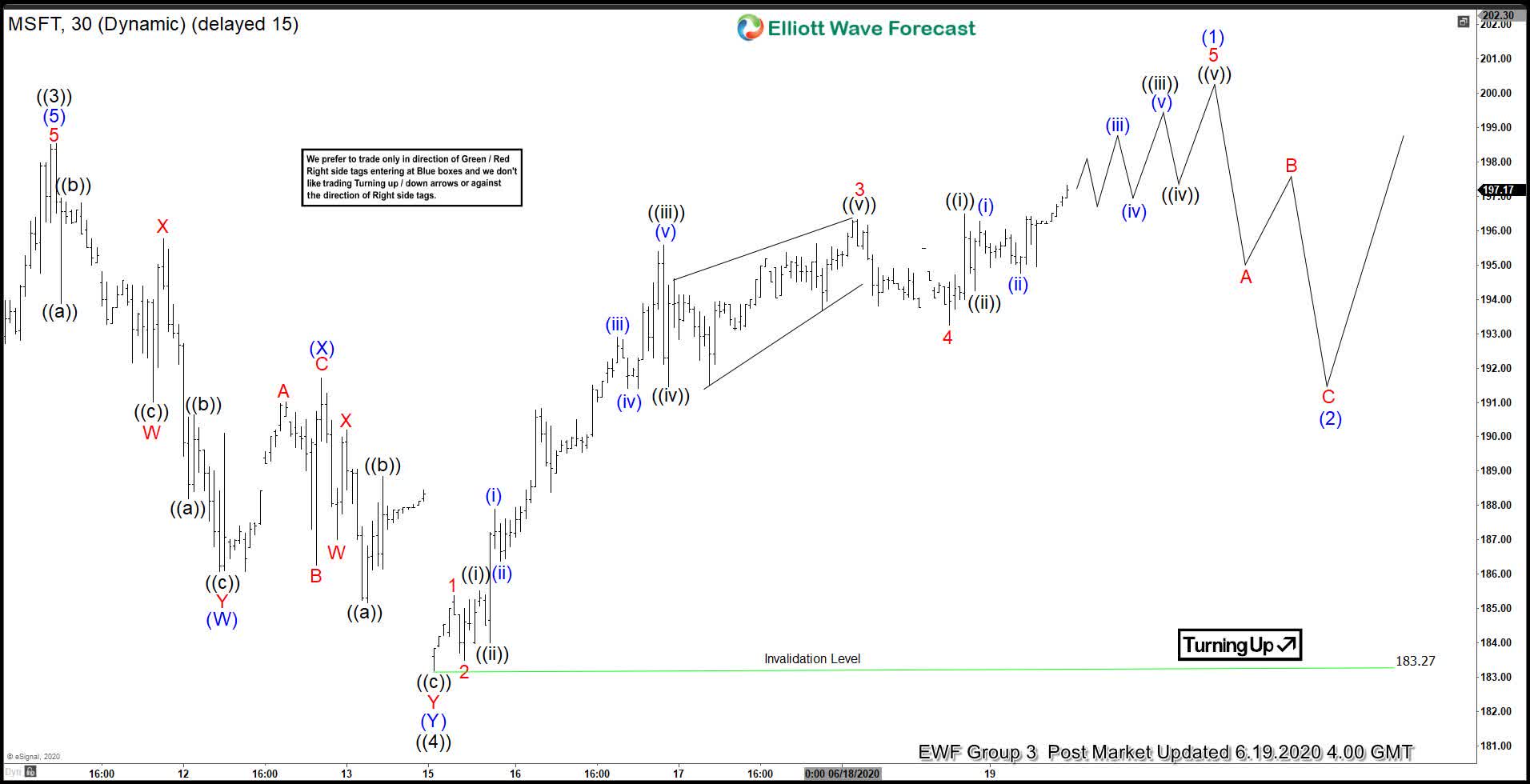 Elliott Wave View: Microsoft (MSFT) Cycle From March Low Still In ...