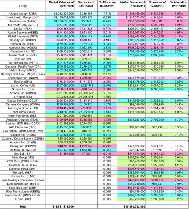 Tracking Stephen Mandel's Lone Pine Capital Portfolio - Q1 2020 Update ...