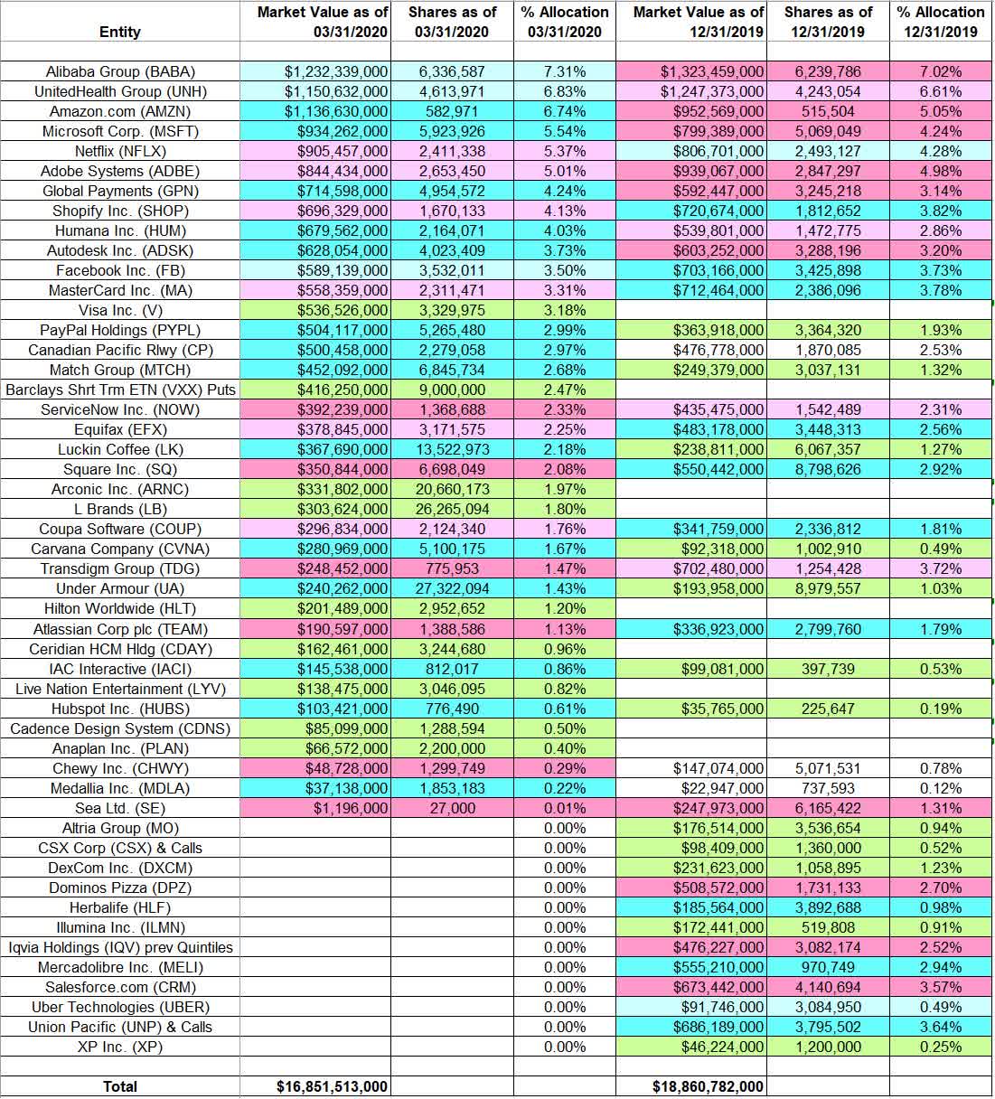 Tracking Stephen Mandel's Lone Pine Capital Portfolio - Q1 2020 Update 