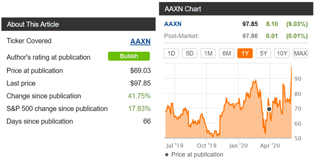 Axon stock performance since article publication
