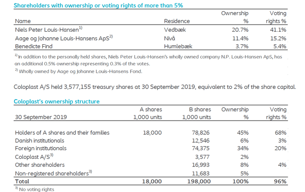 Hidden Stock Market Gems: Coloplast (OTCMKTS:CLPBF) | Seeking Alpha