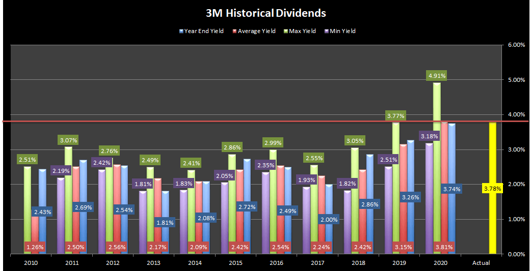 3M Historically High Dividend Rightly Points To Undervaluation (NYSE