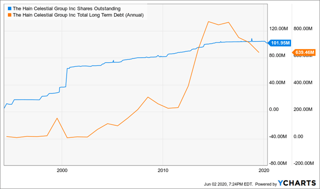 The Hain Celestial Group Long Term Debt and Shares Outstanding