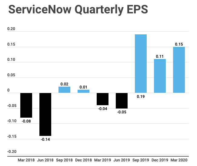 ServiceNow A Fantastic Business, But Price Is Too High Considering