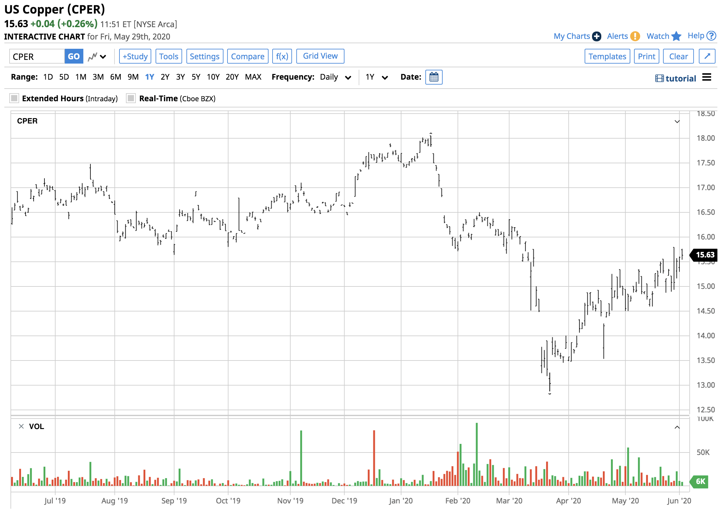 Copper Sits In The Middle Of The 2020 Trading Range - Comparing An ETF ...