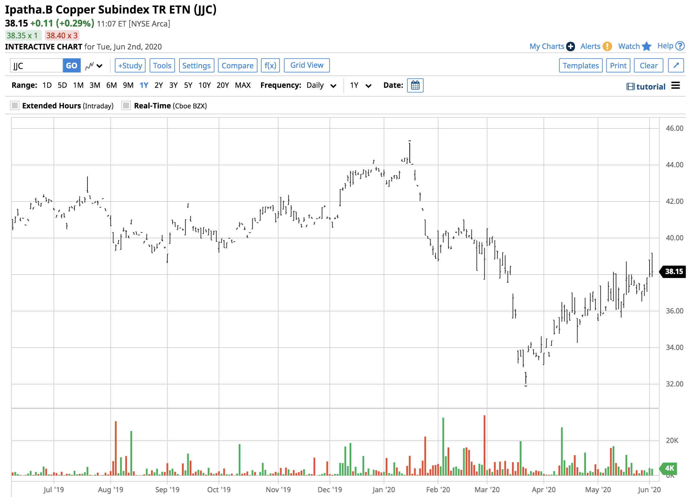 Copper Sits In The Middle Of The 2020 Trading Range Comparing An ETF