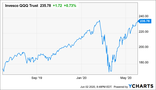 What's the Downside Risk for QQQ?