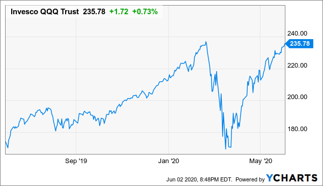 Invesco QQQ Trust (QQQ) Price History