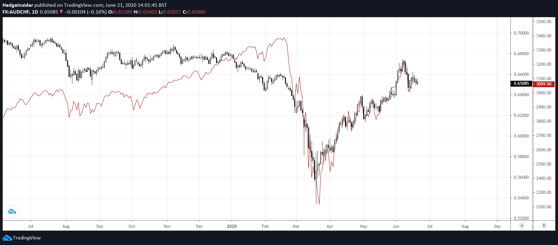 AUD CHF Has Further Upside Potential Seeking Alpha