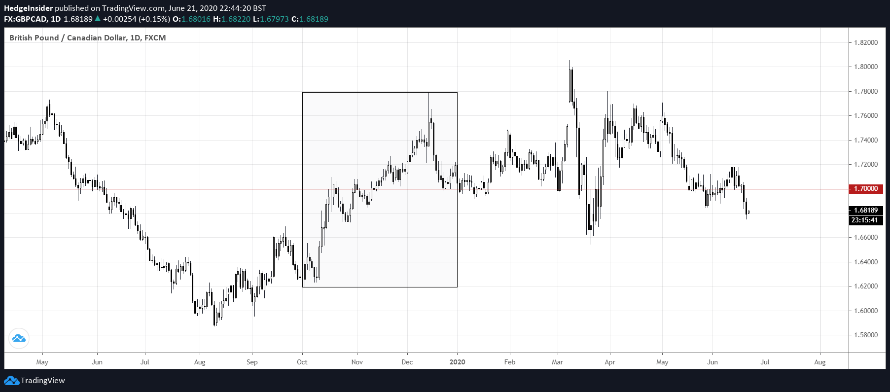 Gbp Cad To Find Further Downside Pressure Seeking Alpha
