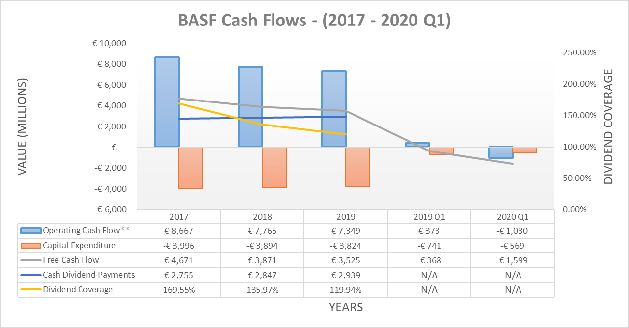 BASF Expect Lower Dividends At Least For The Next Year, If Not Longer