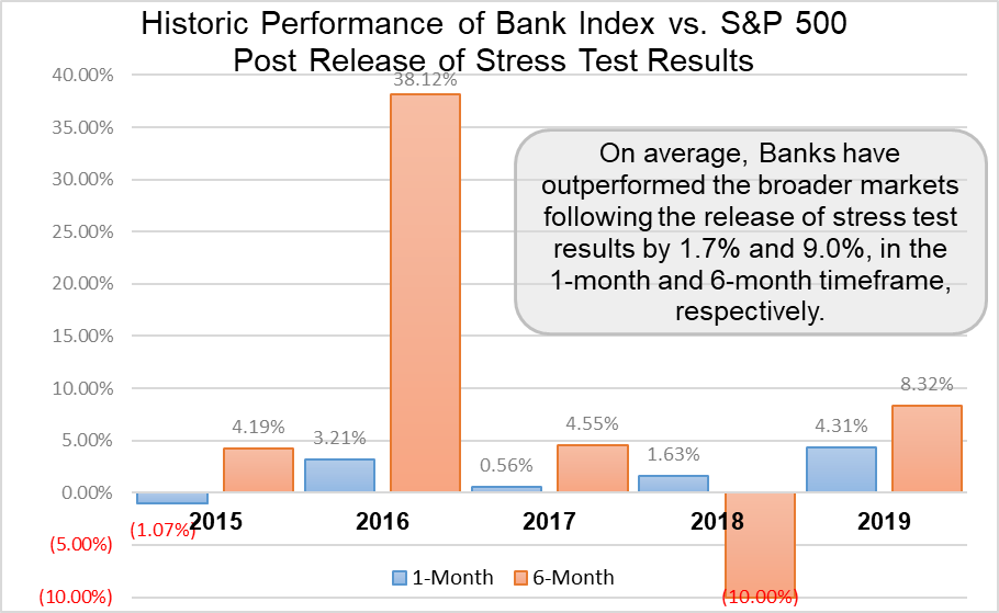 Don't Be Too Stressed About The Banks Look For A Recovery In The