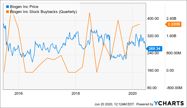 Own Biogen For Long-Term Safety And Growth (NASDAQ:BIIB) | Seeking Alpha