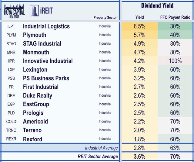 industrial REIT divdend yield