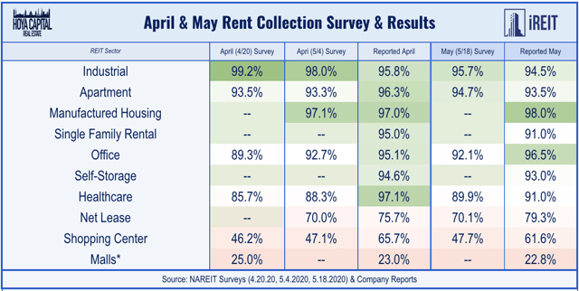 rent collection REITs 2020