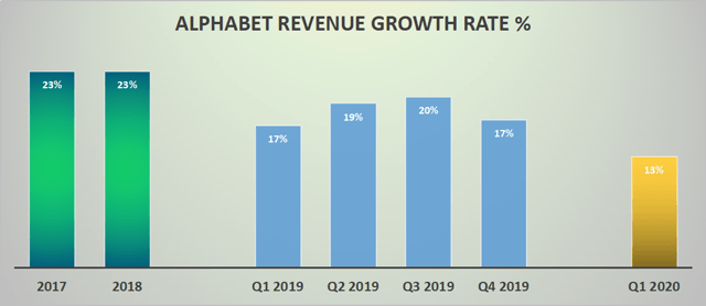 Alphabet: Q2 2020 Will Be Worse Than Investors Expect, Even Though Long ...