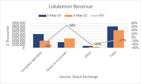 Lululemon revenue. Source: Shock Exchange