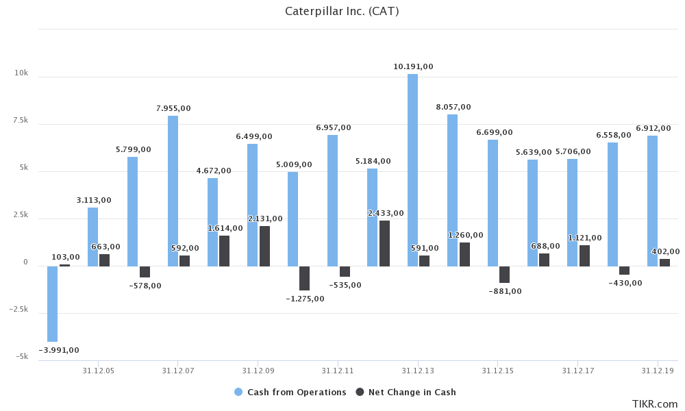 Caterpillar A Tremendous Dividend Stock For The Future (NYSECAT