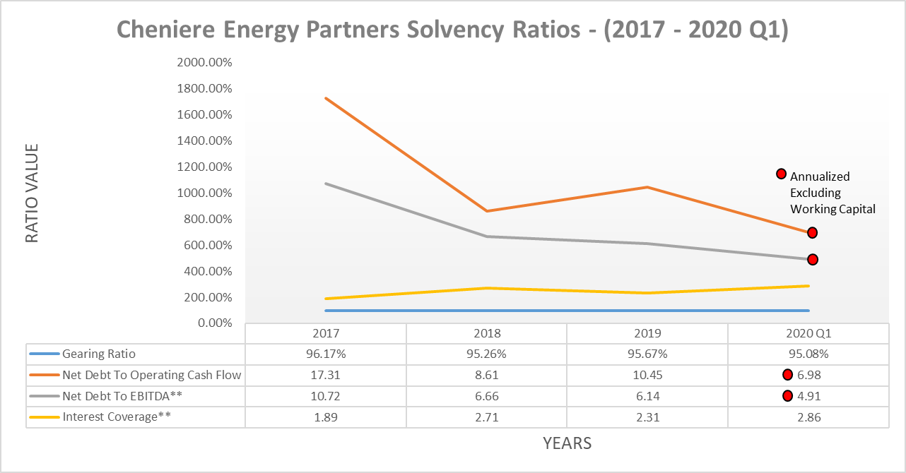 Cheniere Energy Partners: Leverage Too High For A Single-Digit Yield ...