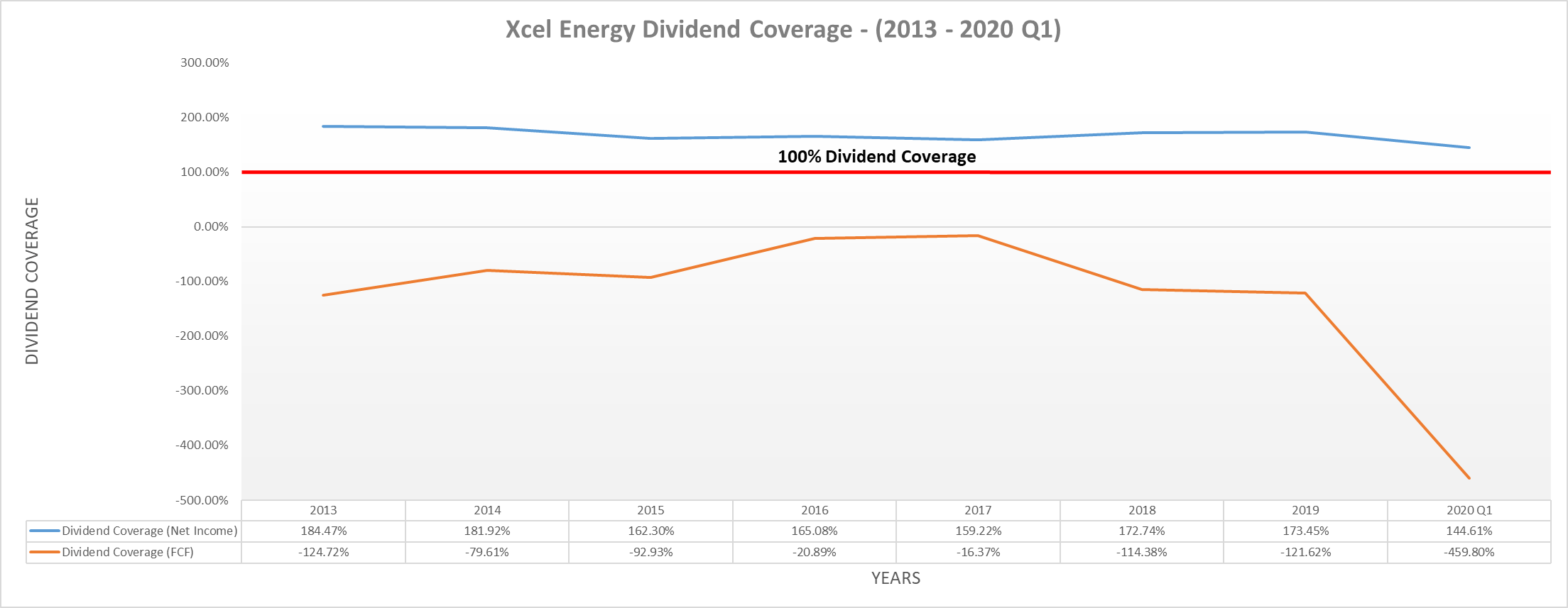 Xcel Energy Leverage Might Not Matter Right Now, But Watch Out (NASDAQ