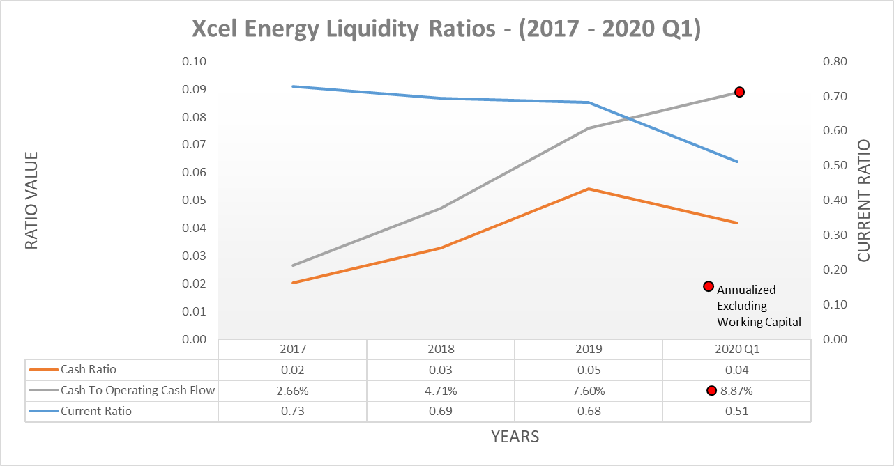 Xcel Energy Leverage Might Not Matter Right Now, But Watch Out (NASDAQ