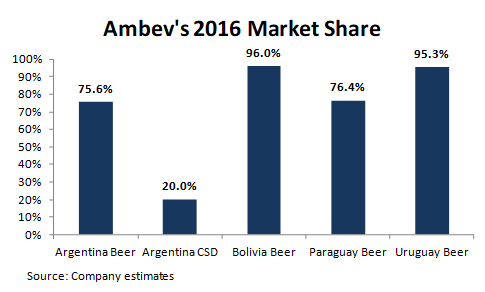 Ambev Losing Market Share And Facing Currency Headwinds Nyse Abev Seeking Alpha