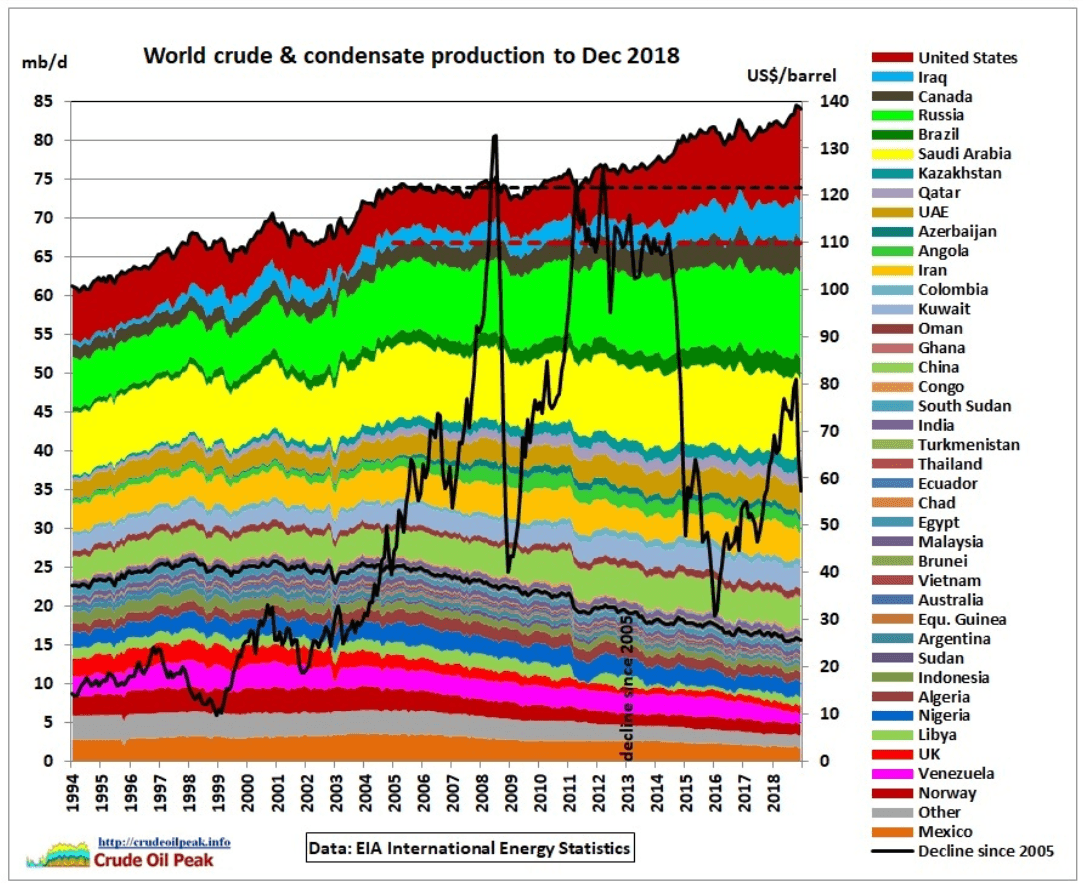 2015 oil production by country
