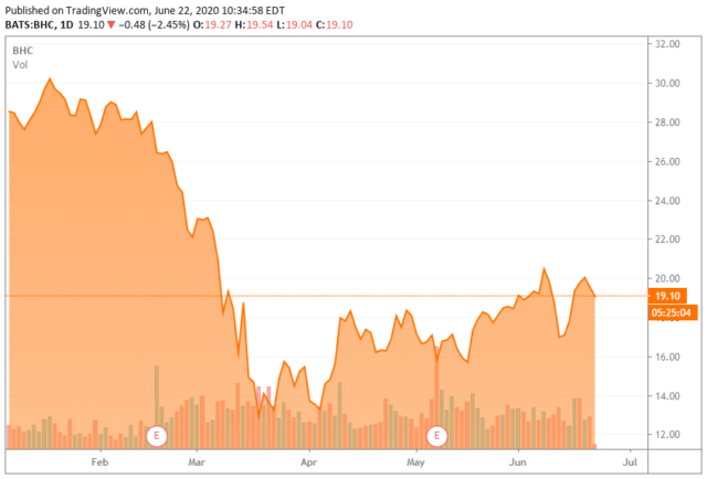 The Buy Case For Bausch Health (NYSE:BHC) | Seeking Alpha